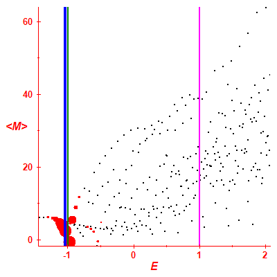 Peres lattice <M>